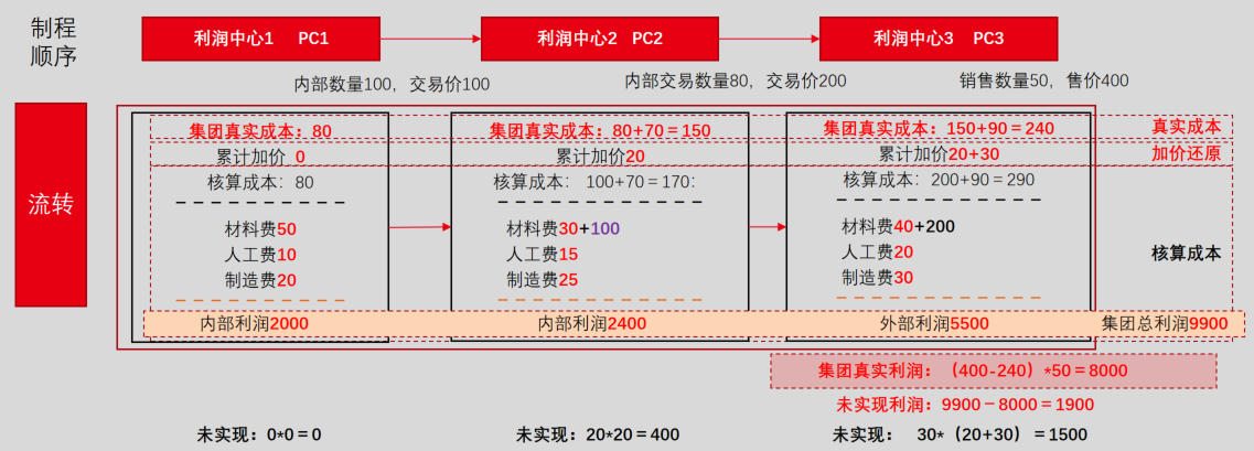 集团成本还原流程示意图