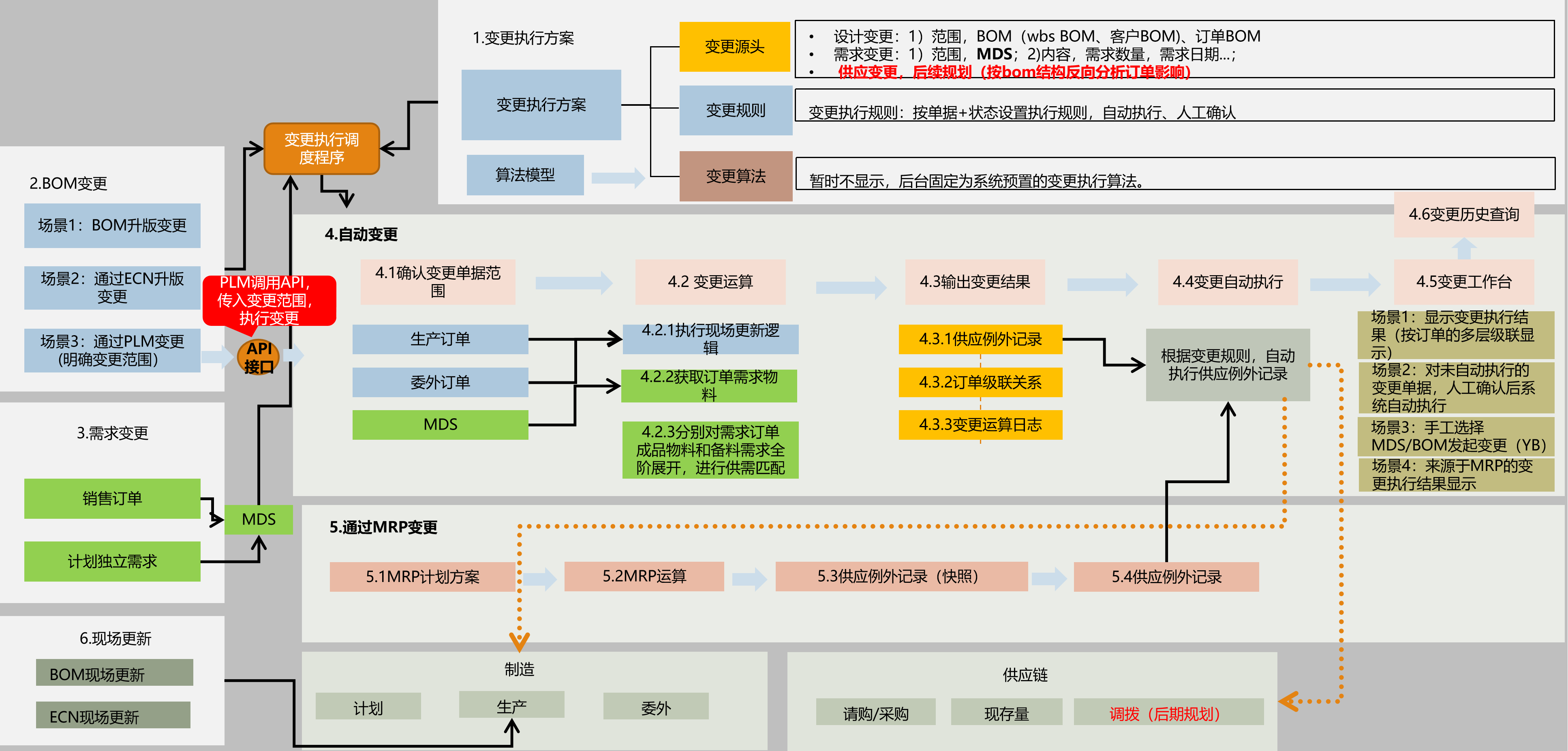 计划变更管理—功能特性