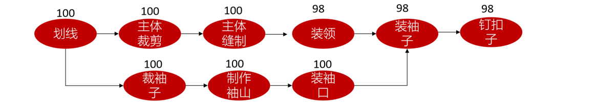 并行工序—功能特性